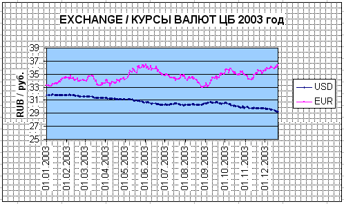 Доллар в 2003 году курс